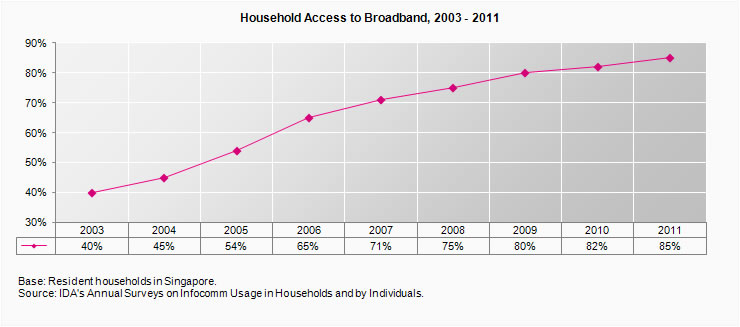 Household broadband penetration